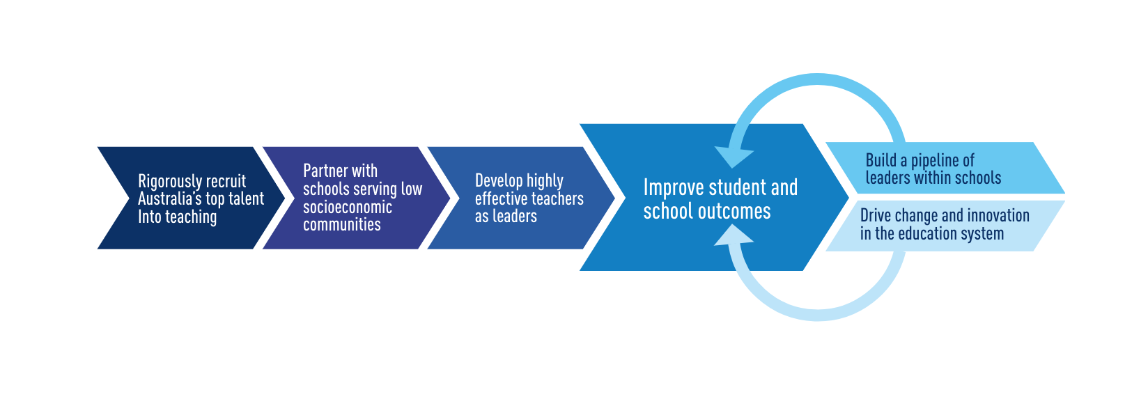 Our Newest Impact Report | Teach For Australia