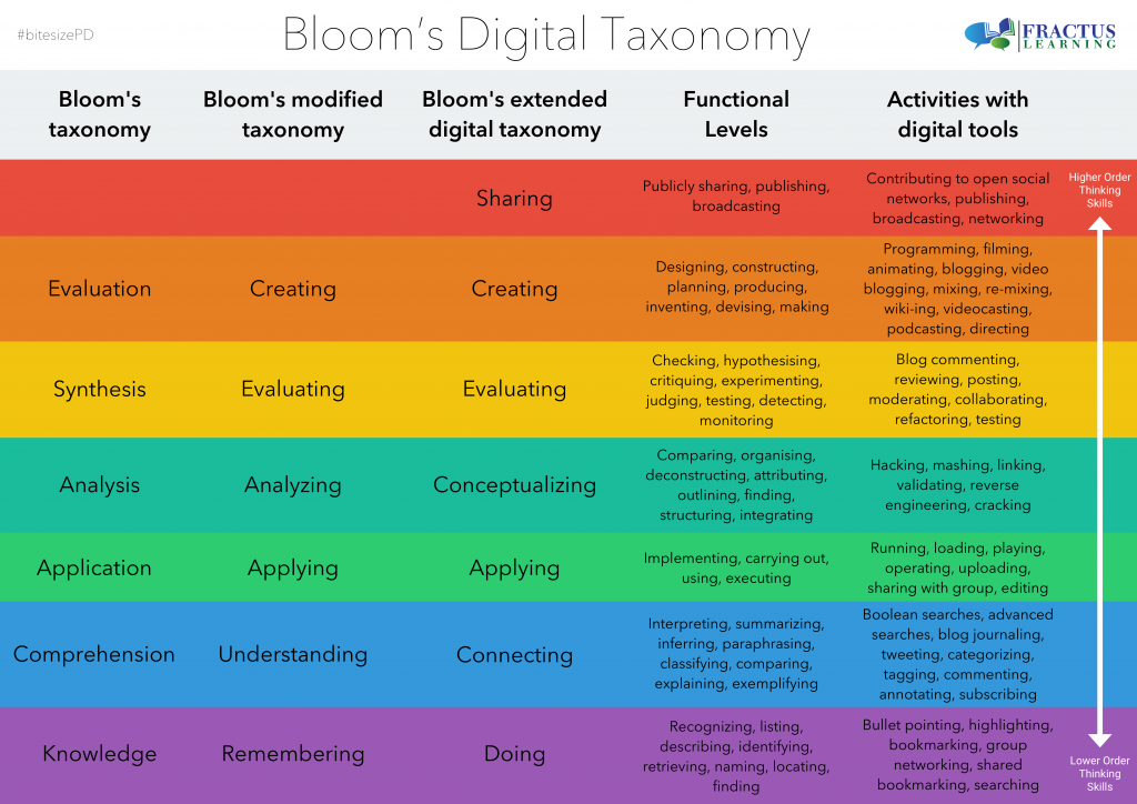 bloom_taxonomy_print