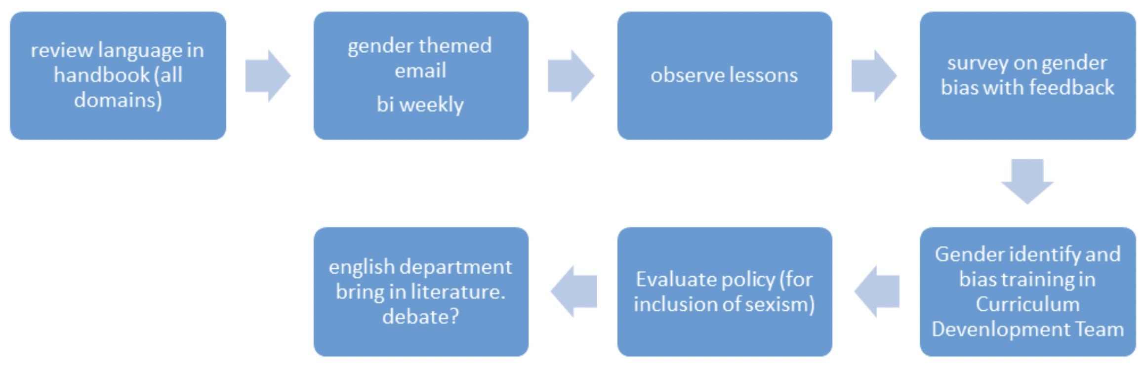 Plan for improving the gender balance at school