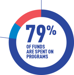 Graph displaying 79% of funds spent on programs