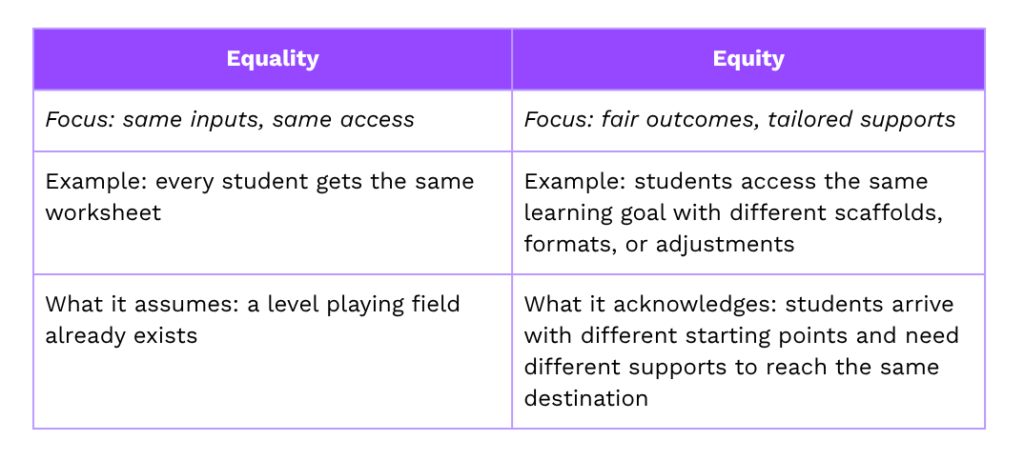 A table showing the difference between equality and equity, with equity having a focus on fair outcomes, tailored supports