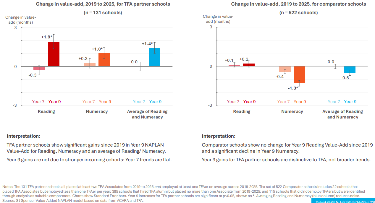 Graphs showing the improved Year 9 NAPLAN TFA Value-Add since 2019