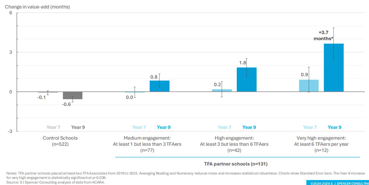 Graph showing Change in Year 9 NAPLAN value-add (average of Reading and Numeracy), 2019 to 2025 by the average number of TFA staff per school each year, from new research from Dr Peter Goss.